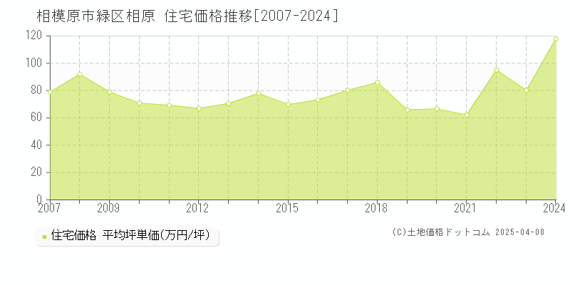 相模原市緑区相原の住宅価格推移グラフ 