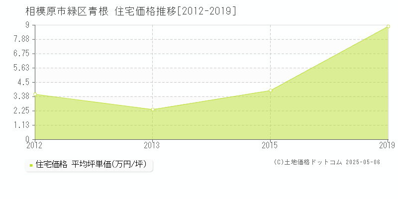 青根(相模原市緑区)の住宅価格推移グラフ(坪単価)[2012-2019年]