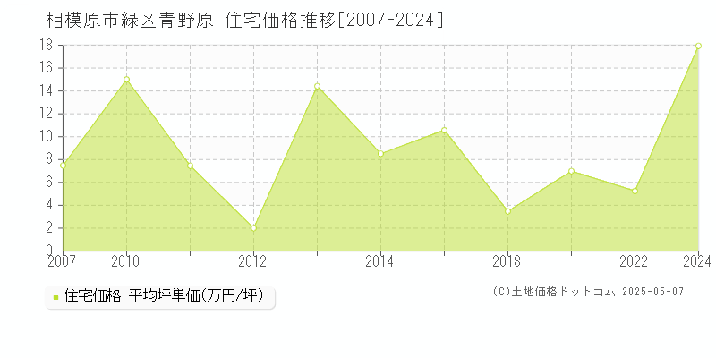 青野原(相模原市緑区)の住宅価格推移グラフ(坪単価)[2007-2024年]