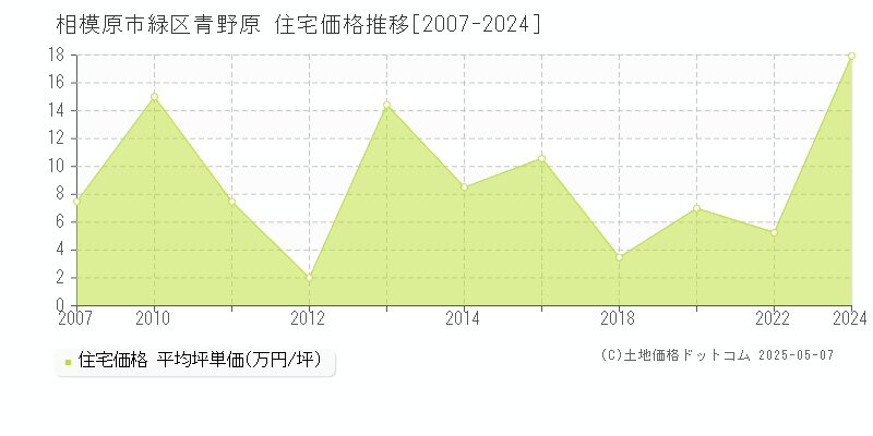 相模原市緑区青野原の住宅価格推移グラフ 