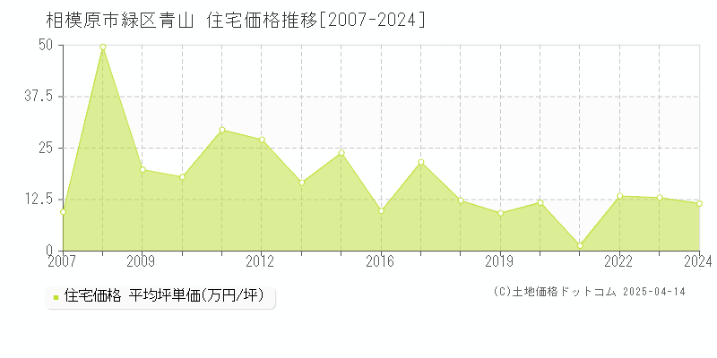 相模原市緑区青山の住宅価格推移グラフ 