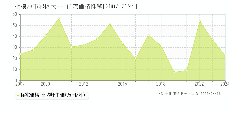 相模原市緑区太井の住宅価格推移グラフ 