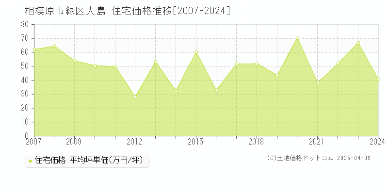 相模原市緑区大島の住宅価格推移グラフ 