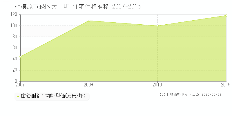 大山町(相模原市緑区)の住宅価格推移グラフ(坪単価)[2007-2015年]