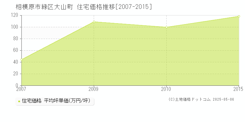 相模原市緑区大山町の住宅価格推移グラフ 