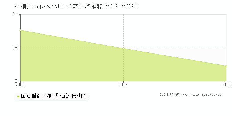 小原(相模原市緑区)の住宅価格推移グラフ(坪単価)[2009-2019年]