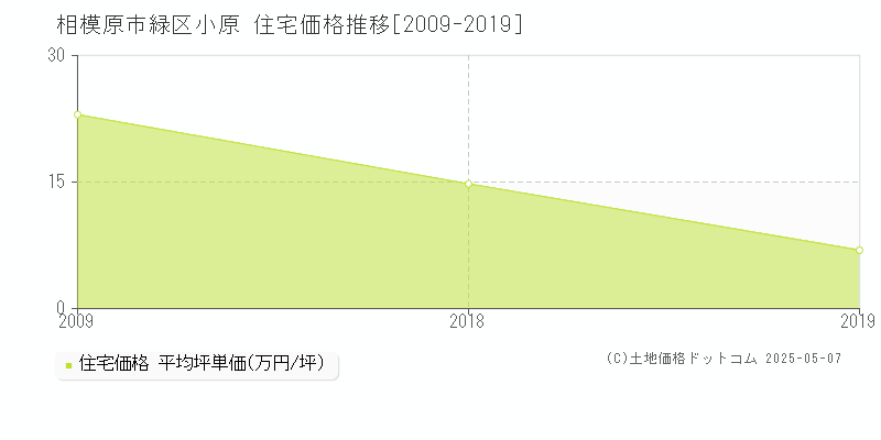 相模原市緑区小原の住宅価格推移グラフ 