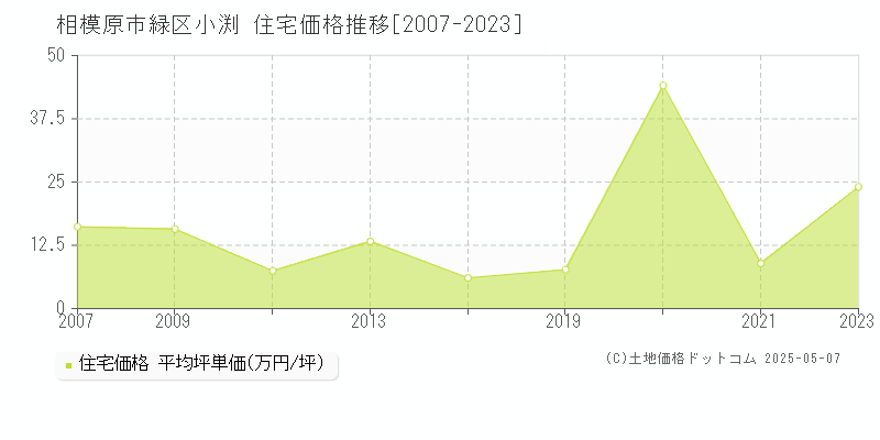 小渕(相模原市緑区)の住宅価格推移グラフ(坪単価)[2007-2023年]