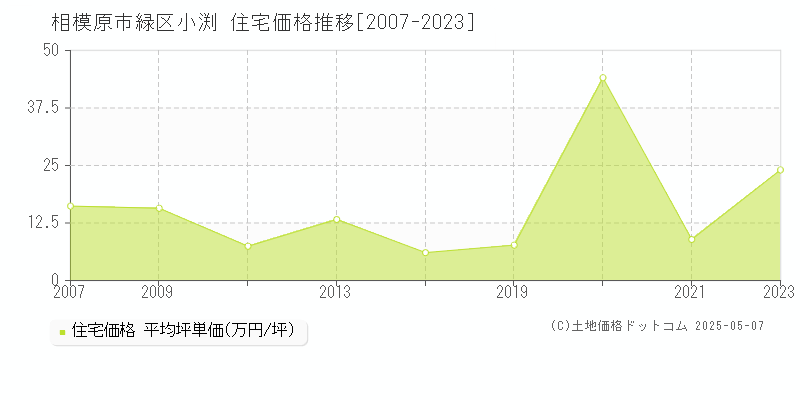 相模原市緑区小渕の住宅価格推移グラフ 