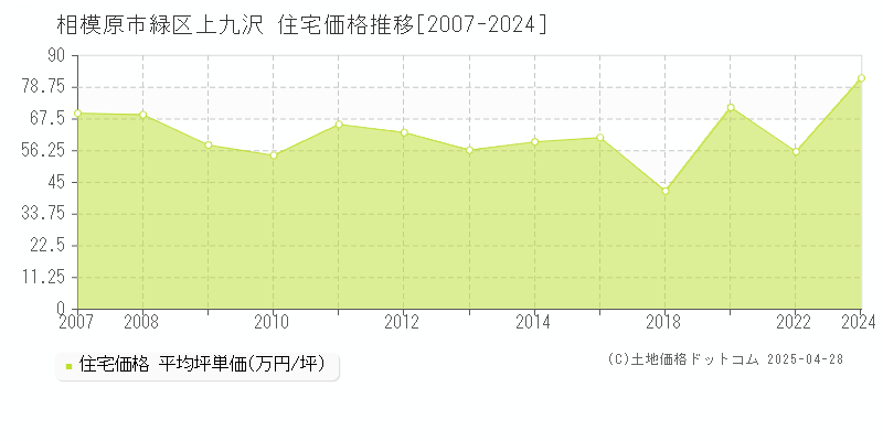 相模原市緑区上九沢の住宅価格推移グラフ 