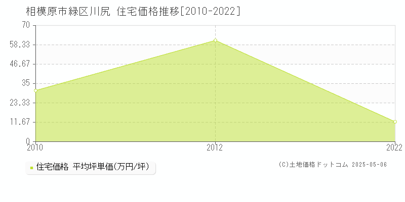 相模原市緑区川尻の住宅価格推移グラフ 