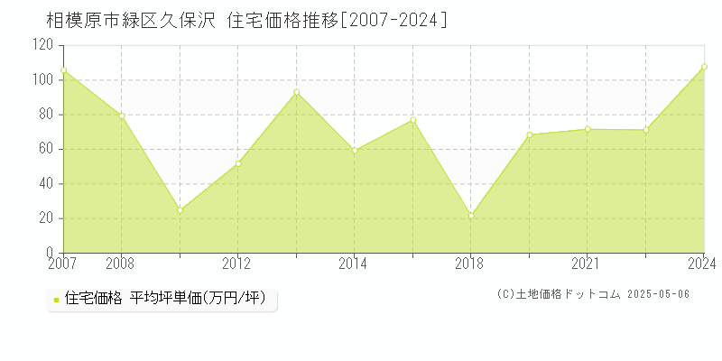 久保沢(相模原市緑区)の住宅価格推移グラフ(坪単価)[2007-2024年]