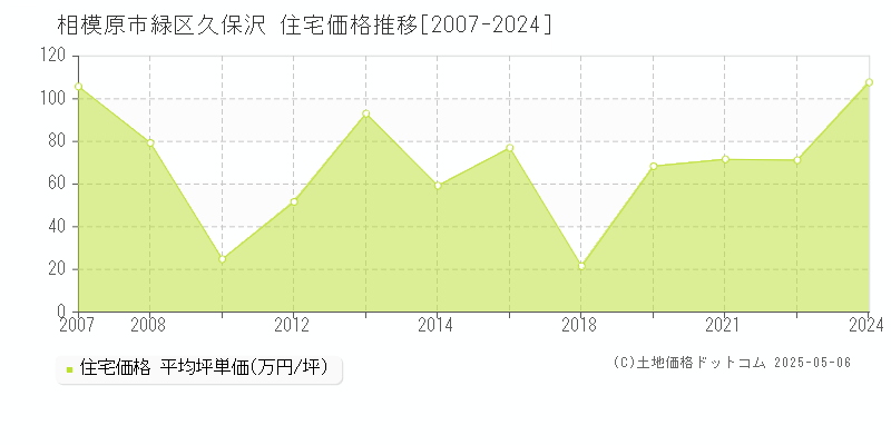 相模原市緑区久保沢の住宅価格推移グラフ 