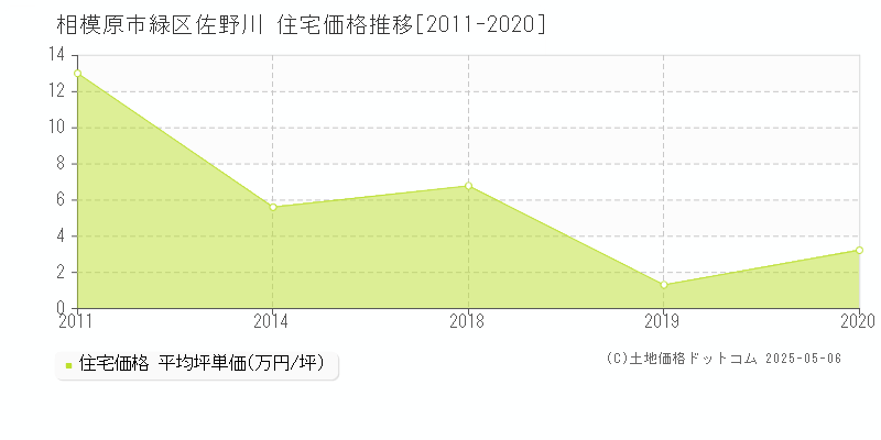 佐野川(相模原市緑区)の住宅価格推移グラフ(坪単価)[2011-2020年]