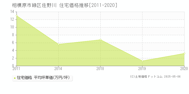 相模原市緑区佐野川の住宅価格推移グラフ 