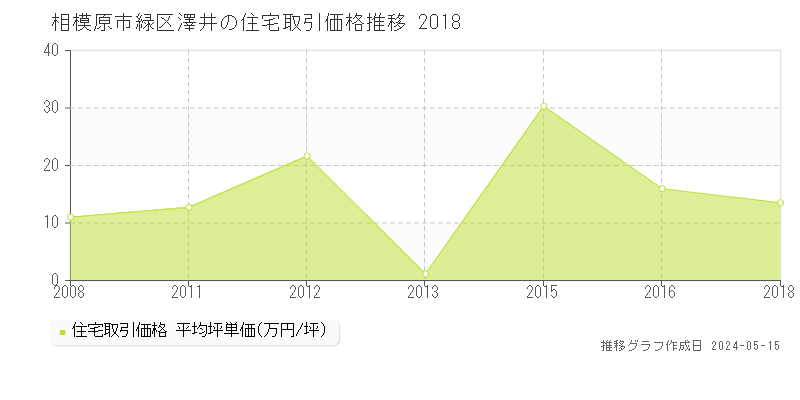 相模原市緑区澤井の住宅価格推移グラフ 
