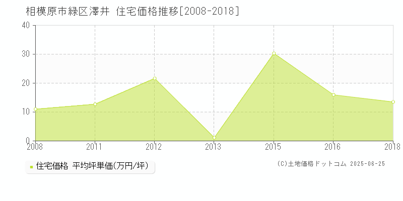 澤井(相模原市緑区)の住宅価格推移グラフ(坪単価)[2008-2018年]