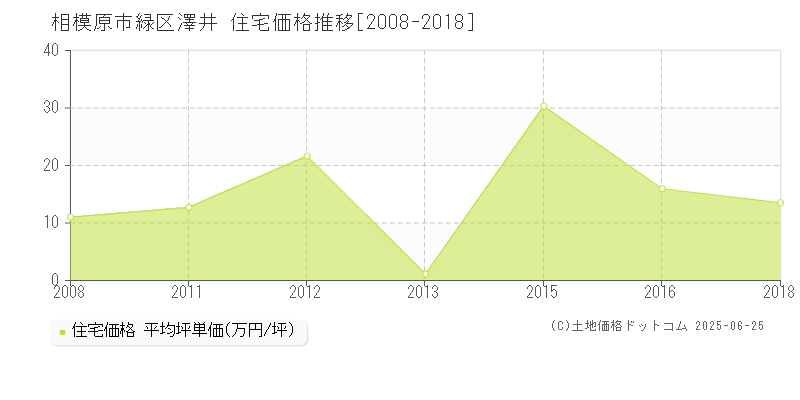 相模原市緑区澤井の住宅価格推移グラフ 