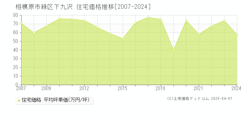 相模原市緑区下九沢の住宅価格推移グラフ 