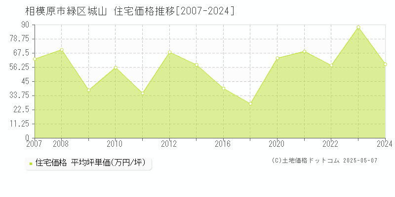 城山(相模原市緑区)の住宅価格推移グラフ(坪単価)[2007-2024年]