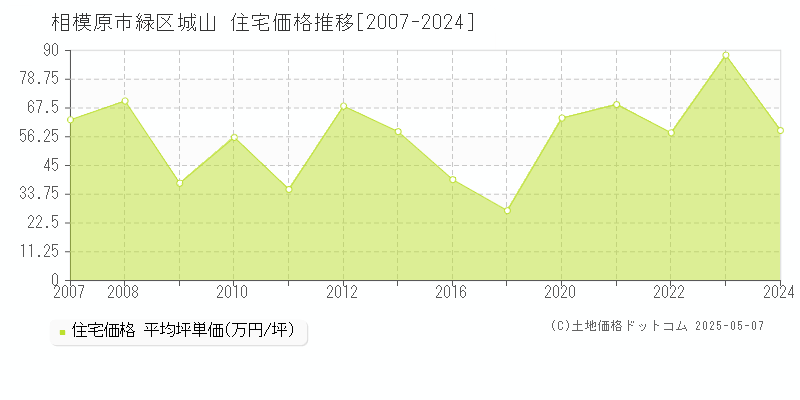 相模原市緑区城山の住宅価格推移グラフ 