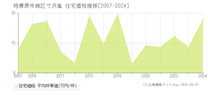寸沢嵐(相模原市緑区)の住宅価格推移グラフ(坪単価)[2007-2024年]
