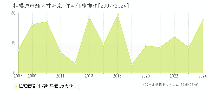 相模原市緑区寸沢嵐の住宅価格推移グラフ 