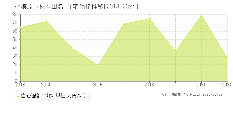 田名(相模原市緑区)の住宅価格推移グラフ(坪単価)[2013-2024年]