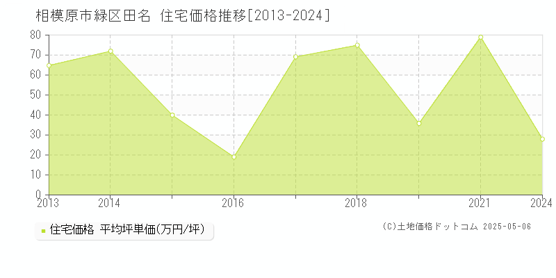 相模原市緑区田名の住宅価格推移グラフ 