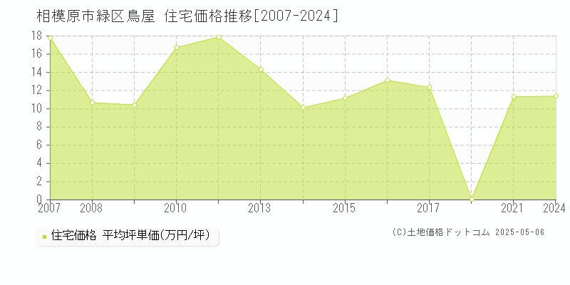 鳥屋(相模原市緑区)の住宅価格推移グラフ(坪単価)[2007-2024年]