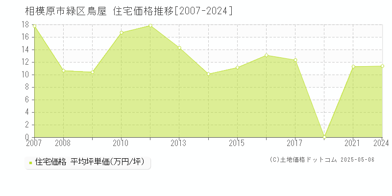 相模原市緑区鳥屋の住宅価格推移グラフ 