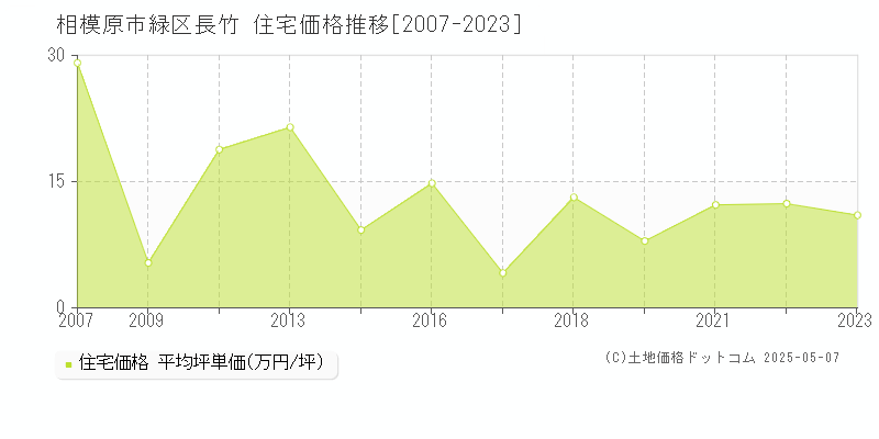 相模原市緑区長竹の住宅価格推移グラフ 