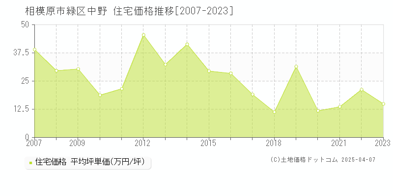 相模原市緑区中野の住宅価格推移グラフ 