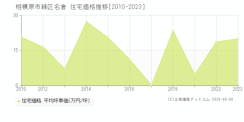 名倉(相模原市緑区)の住宅価格推移グラフ(坪単価)[2010-2023年]