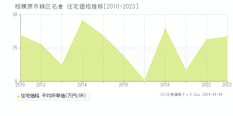 相模原市緑区名倉の住宅価格推移グラフ 