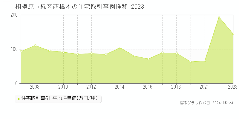 相模原市緑区西橋本の住宅価格推移グラフ 