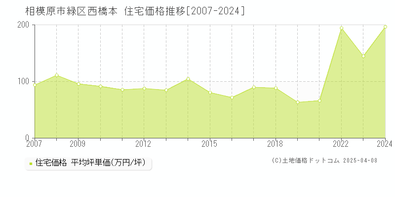 相模原市緑区西橋本の住宅価格推移グラフ 