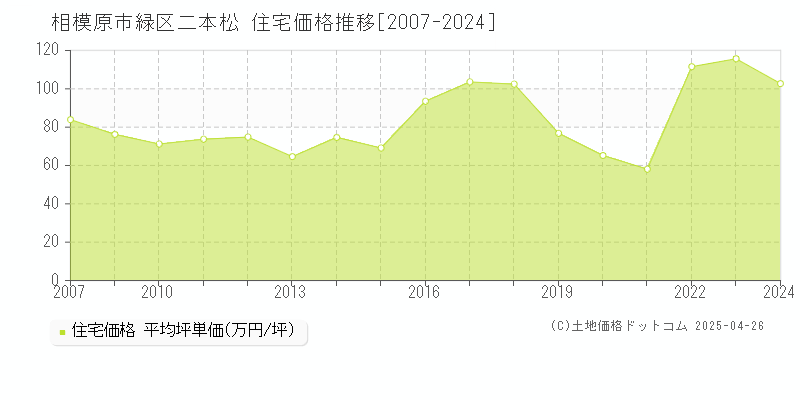 相模原市緑区二本松の住宅価格推移グラフ 