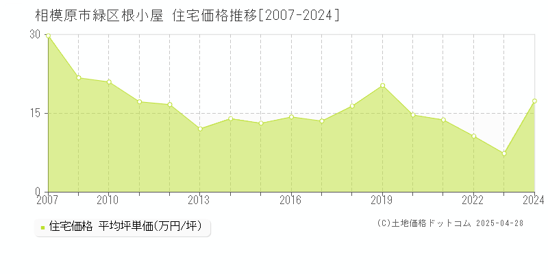 相模原市緑区根小屋の住宅価格推移グラフ 