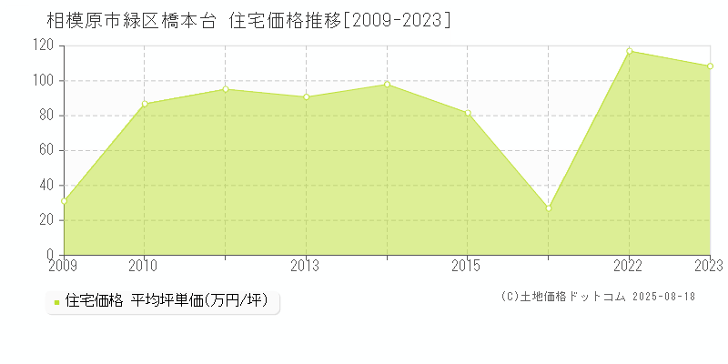 橋本台(相模原市緑区)の住宅価格推移グラフ(坪単価)[2009-2023年]