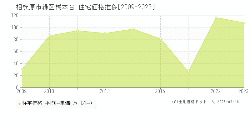 相模原市緑区橋本台の住宅価格推移グラフ 