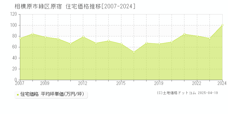 相模原市緑区原宿の住宅価格推移グラフ 