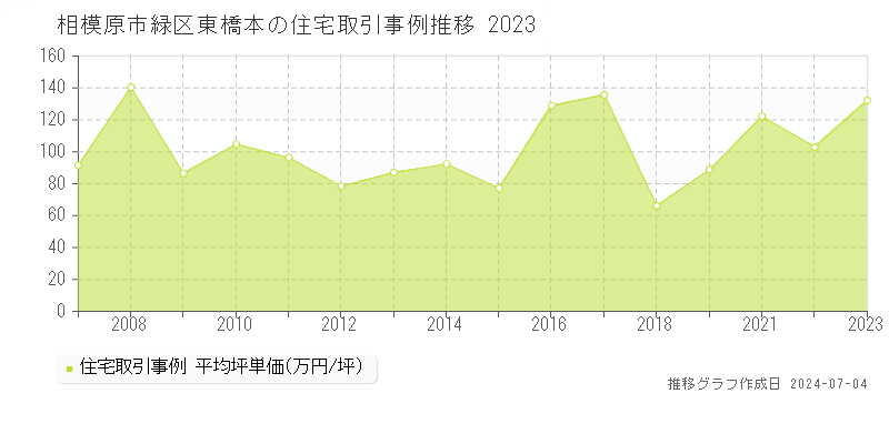 相模原市緑区東橋本の住宅価格推移グラフ 