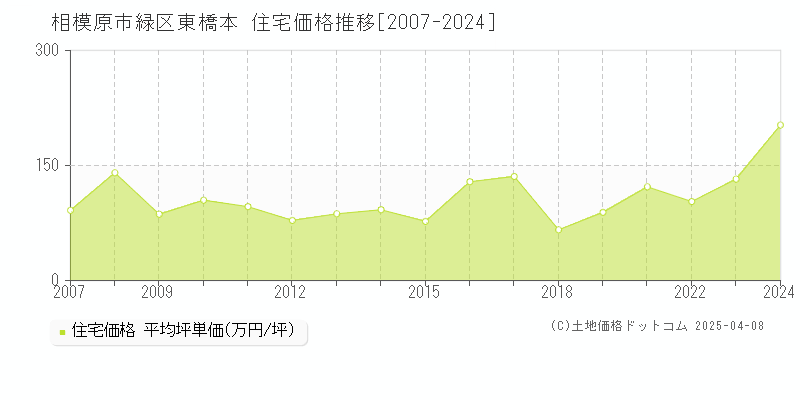 相模原市緑区東橋本の住宅価格推移グラフ 