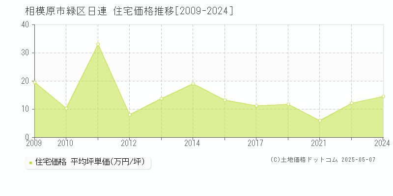 日連(相模原市緑区)の住宅価格推移グラフ(坪単価)[2009-2024年]