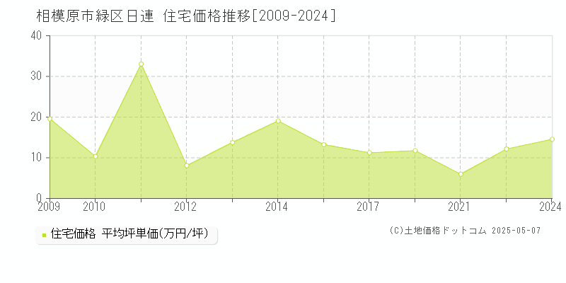 相模原市緑区日連の住宅価格推移グラフ 