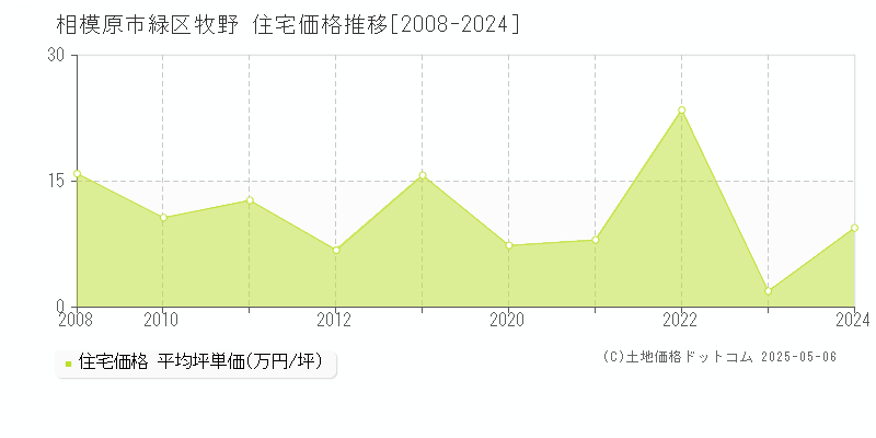 牧野(相模原市緑区)の住宅価格推移グラフ(坪単価)[2008-2024年]
