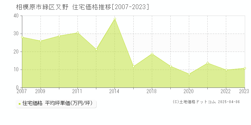 相模原市緑区又野の住宅価格推移グラフ 