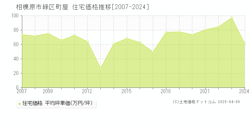 相模原市緑区町屋の住宅価格推移グラフ 