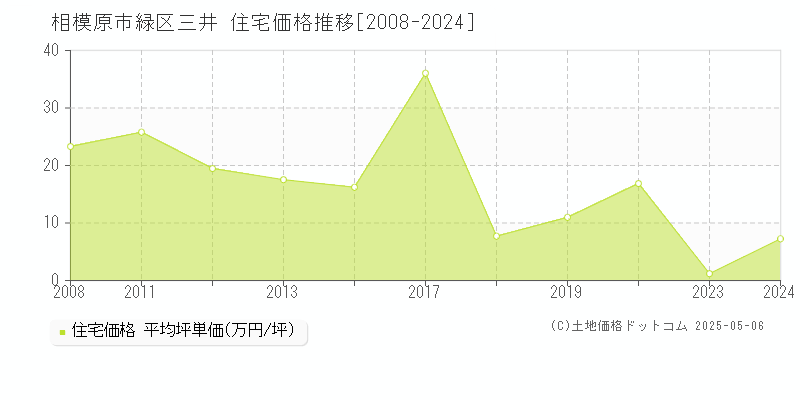 三井(相模原市緑区)の住宅価格推移グラフ(坪単価)[2008-2024年]